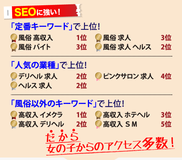 SEOに強い！定番の風俗キーワードで上位！人気の風俗求人の業種で上位！風俗以外のキーワードで上位！