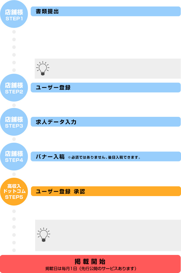 お申し込み～掲載までの流れ図