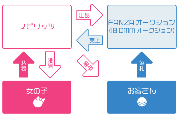 「着るだけ1万円」のお仕事の仕組み