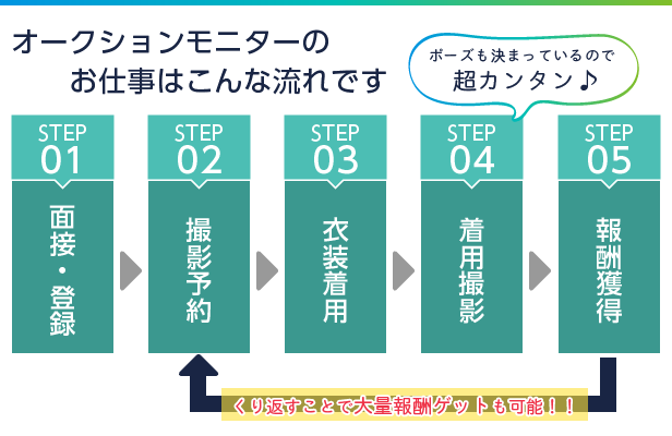 オークションモニターのお仕事はこんな流れです